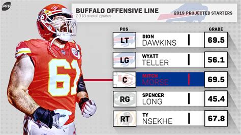 Five Most Improved Nfl Offensive Lines After Free Agency