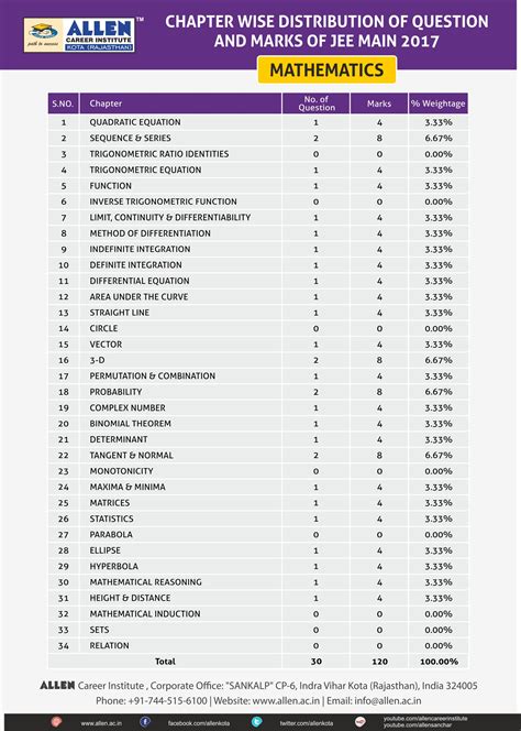 JEE Main 2017 (offline exam) Complete Paper Analysis by Experts of