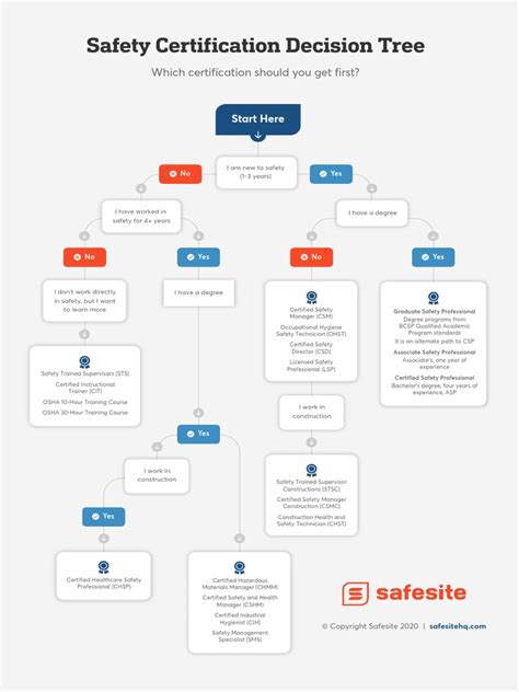 Safesite Safety Cert Decision Tree Pdf Occupational Safety And Health Occupational Hygiene