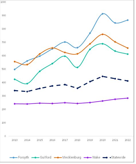 The Violent Crime Rate In North Carolina Was Down Again In 2022 North Carolina Criminal Law