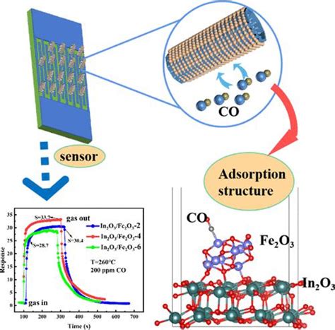 Bi Mof 衍生的多孔 In2o3fe2o3 核壳纳米管快速灵敏地检测 Coacs Sensors X Mol