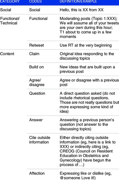 Coding Framework Adapted From Uijl Et Al 2017 Download Scientific Diagram