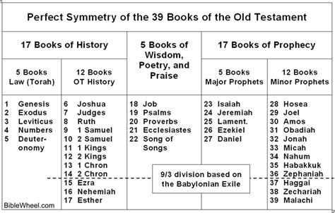 Structure Of The Old Testament Bible Facts Books Of The Bible Bible