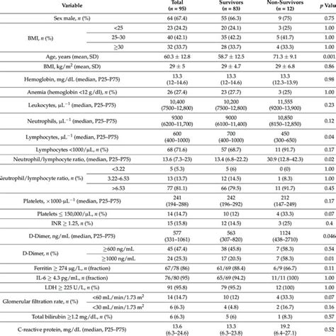 Baseline Characteristics And Laboratory Findings At Icu Admission