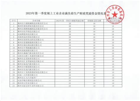 工信局拟推荐规上工业企业申报2023年第一季度满负荷生产财政奖励资金的公示林州市人民政府