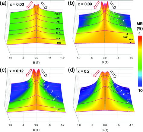 Temperature Dependence Of The Longitudinal Magneto Resistance Mr Download Scientific Diagram