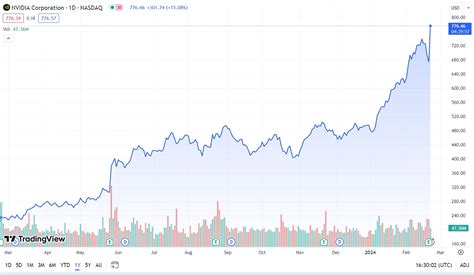 Nvidia Has To Be A Bubble 7 Analysts Give Their NVDA Stock Forecasts