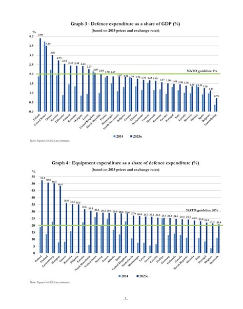 Daniel Fiott On Twitter Defence Expenditure Of Nato Countries