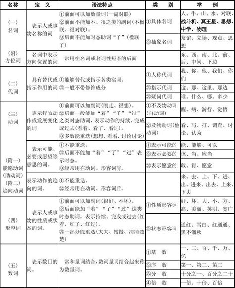 现代汉语语法简表 word文档在线阅读与下载 免费文档