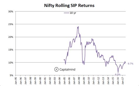 Charts A Marginally Negative September Takes Nifty Returns For 2017 To