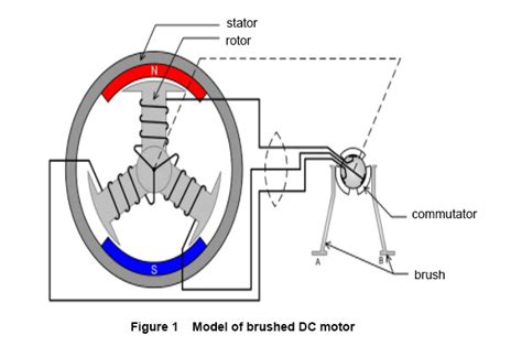 Brushed Dc Motor Vs Brushless Dc Motor