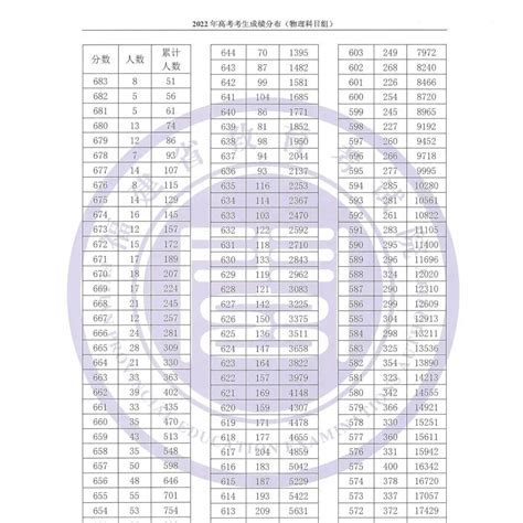 2022福建高考一分一段表公布！快看你在省内排第几？成绩科目组考生