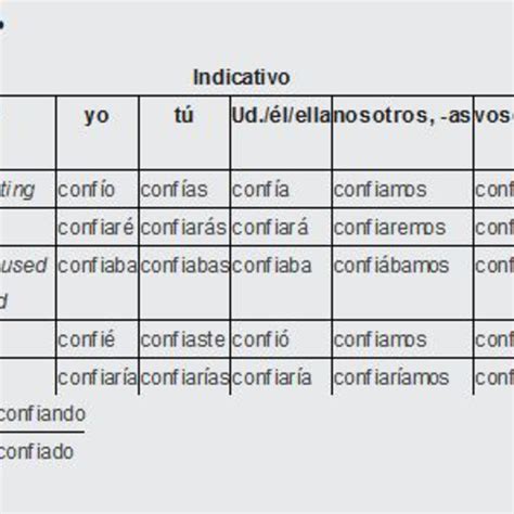 Suponer Verb Chart