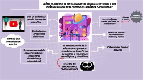 Mapa Mental Herramientas Digitales