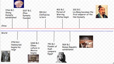 Ancient China History Timeline