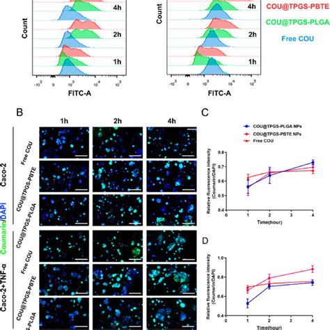 Cell Uptake Of Cou Tpgs Pbte Nps A Flow Cytometry Analysis Of Caco