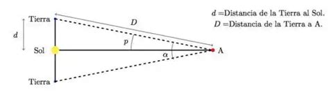 El Paralaje El Cálculo Matemático Para Medir La Distancia A Las Estrellas