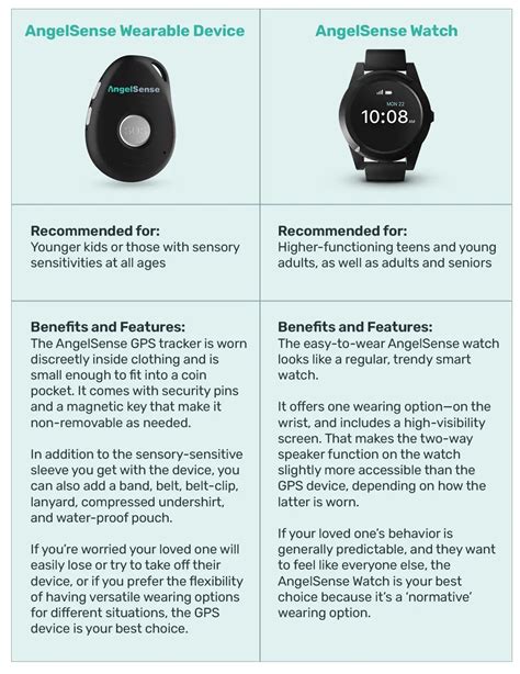 Assistive Technology With Gps Watch Or Device Angelsense