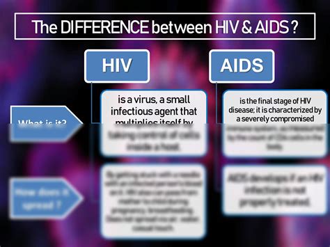 Solution The Difference Between Hiv Aids Studypool