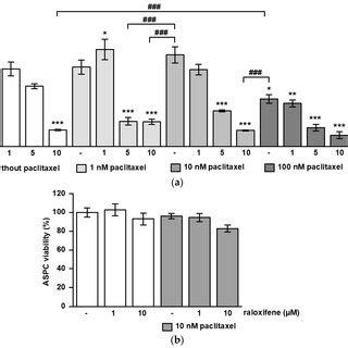 Effects Of Sc And Paclitaxel On Cell Viability And Proliferation