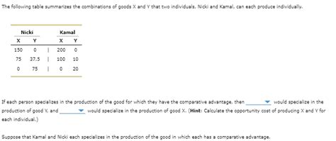 Solved The Following Table Summarizes The Combinations Of