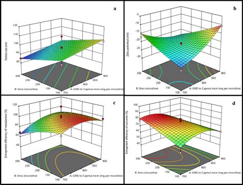 3d Response Surface Plots Showing Effect Of Factors A And B On