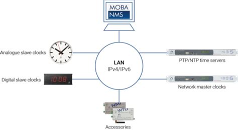 MOBA NMS Network Management Software From MOBATIME