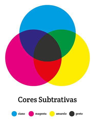 Cores Primárias - Toda Matéria