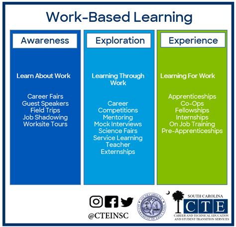 Work Based Learning School District Of Pickens County