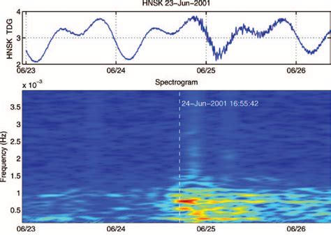 Figure 4 From Ionospheric Detection Of Gravity Waves Induced By Tsunamis Semantic Scholar