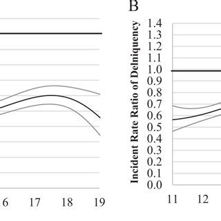 Panel A Odds Ratio And Upper And Lower Confidence Intervals Of