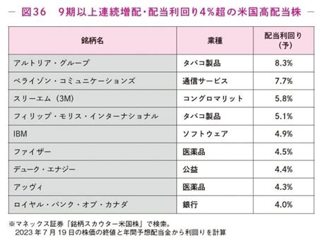 【一石三鳥】業績安定・高配当利回り・値上がり期待が見込める「米国高配当株」投資 人気のetf3銘柄からどれを選ぶのが正解か マネーポスト