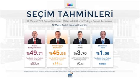 Sandık Analiz on Twitter 12 Mayıs Tarihi İçin Kapanış Seçim