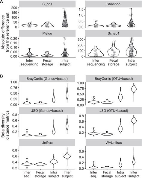 Violin plot of alpha- and beta-diversity metrics for each set of ...