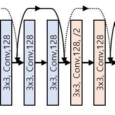 CNN Convolutional Neural Network Architecture Of Modified ResNet 18