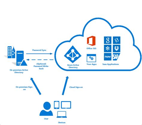 Active Directory Vs Azure AD And Other Identity Providers