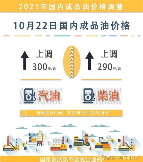 今晚油价上调：2021年国内成品油第20次调整 今晚油价要涨快点去加油 准备去加油的小伙伴别等了今晚24：00将迎来新一轮油价调整 本次油价调整具体情况如下： 本次油价 雪球