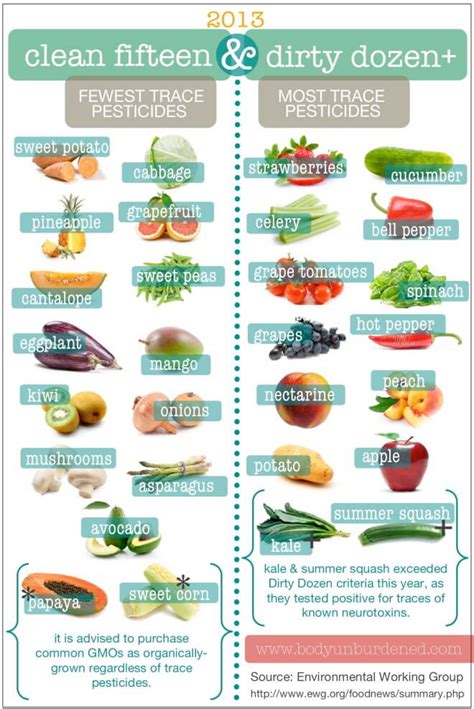 Fruits & veggies with the most & least trace pesticides