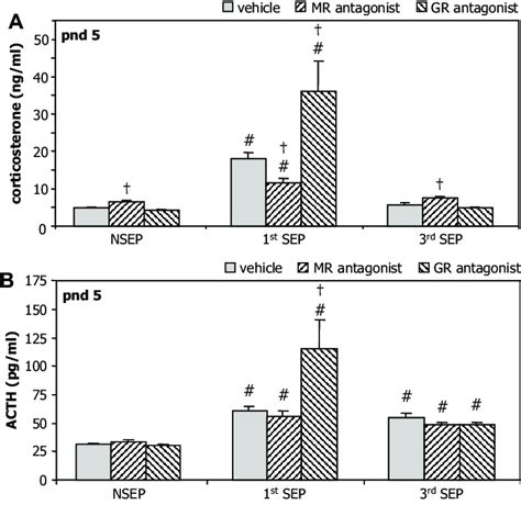 Experiment 6: corticosteroid receptor antagonists. Corticosterone (A)... | Download Scientific ...