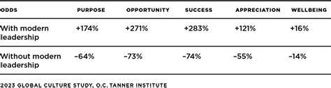 Leadership At Risk 2023 Global Culture Report O C Tanner