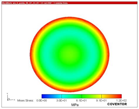 Stress Distribution Of The Membrane Download Scientific Diagram