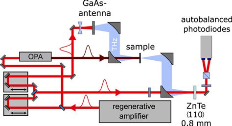 Schematics Of The Optical Pump Thz Probe Setup Charge Carriers Are