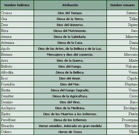 Portafolios de Sociales: Equivalencia entre dioses Griegos y Romanos