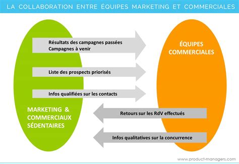 Une Stratégie De Prospection Efficace En B2b Strategie Produit