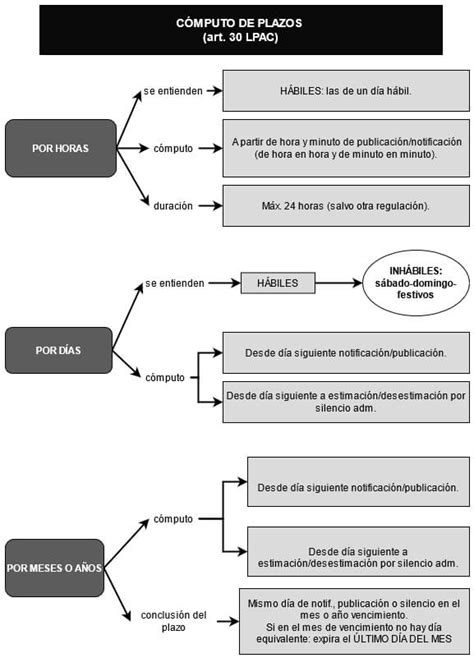 Cómputo De Plazos Administrativos Lo Que Debes Saber En 2024