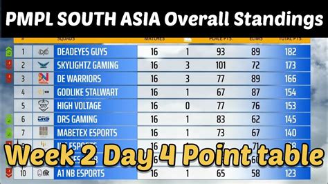 PMPL 2022 South Asia Fall Split Week 2 Day 4 Point Table Pmpl Sa Day