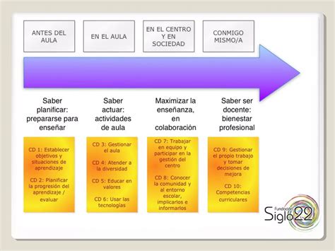 Qu Son Las Competencias Docentes Ppt