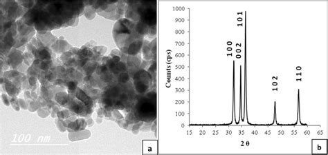 TEM Image A And XRD Pattern B Of ZnO NPs Used In This