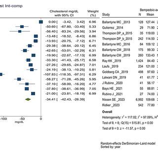 Pooled Analysis Showing The Effect Of Bempedoic Acid On Serum