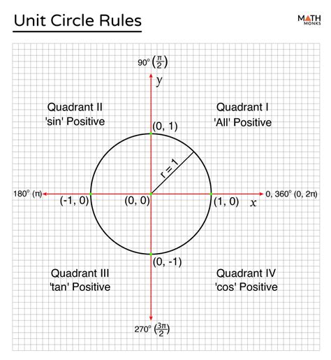 Unit Circle (in Degrees & Radians) – Definition, Equation, Chart